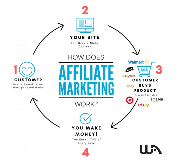 How To Get Started Online -Image of how affiliate marketing works